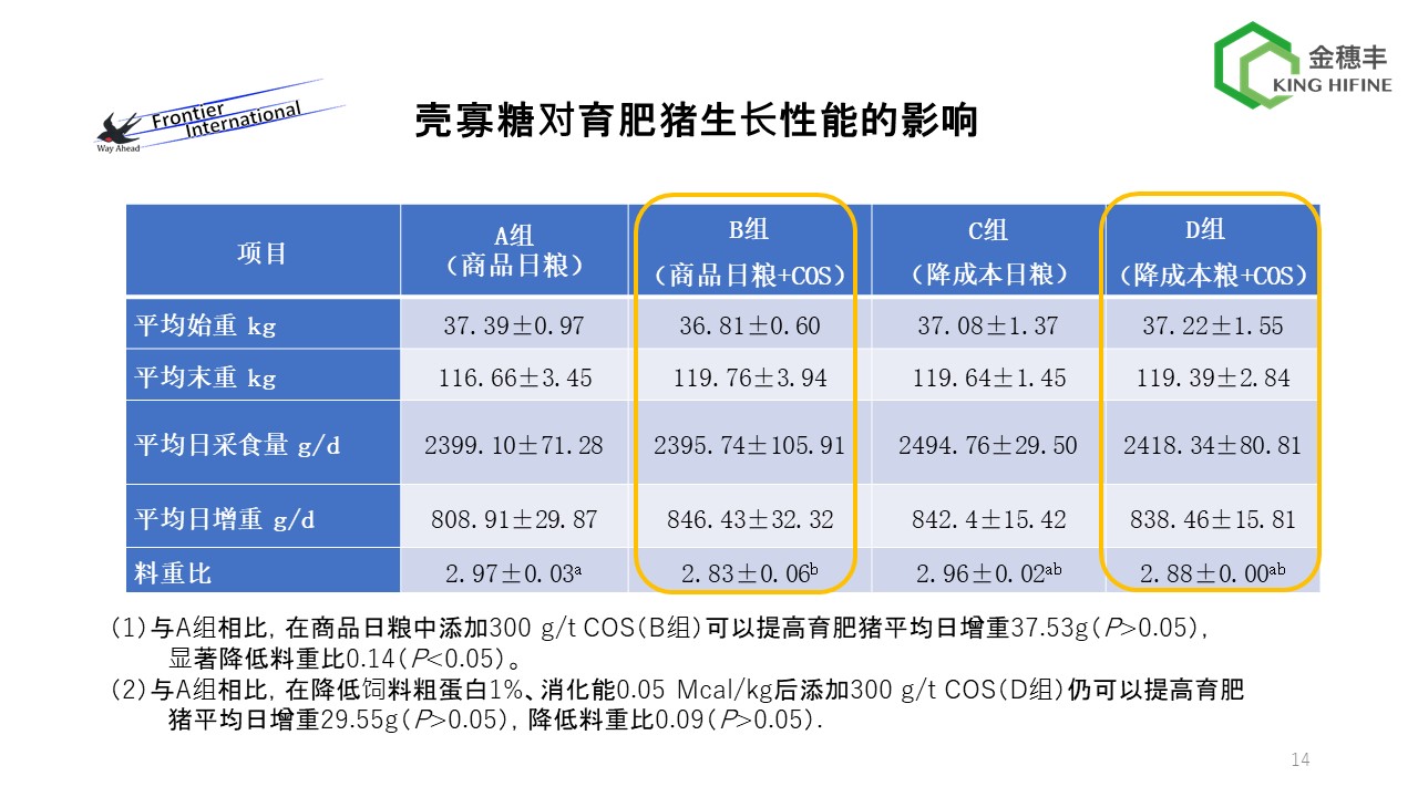 （1）与A组相比，在商品日粮中添加300 g/t COS（B组）可以提高育肥猪平均日增重37.53g（P>0.05），显著降低料重比0.14（P<0.05）。 （2）与A组相比，在降低饲料粗蛋白1%、消化能0.05 Mcal/kg后添加300 g/t COS（D组）仍可以提高育肥猪平均日增重29.55g（P>0.05），降低料重比0.09（P>0.05）.  相比只是给与一般饲料的A组，B组的再加上壳寡糖的话，可以提高育肥猪平均日增重37.53g。明显降低料重比0.14。 关于D组，与A组相比，降低饲料粗蛋白1%、消化能0.05 Mcal/kg后添加300 g/t COS（D组）仍可以提高育肥猪平均日增重29.55g（P>0.05），降低料重比0.09（P>0.05）.